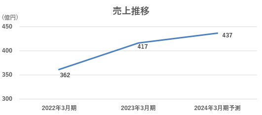 売上推移