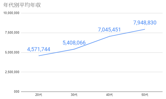 年代別平均年収