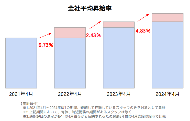 全社平均昇給率