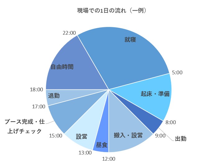 昭栄美術様現場のイチ日の流れ