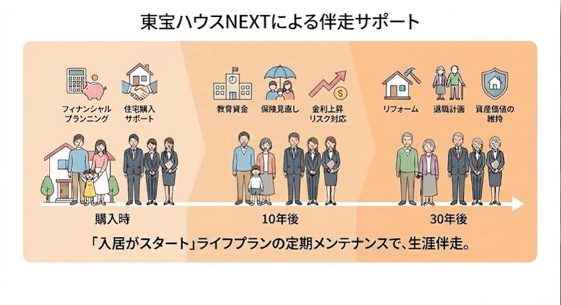 東宝ハウスホールディングス