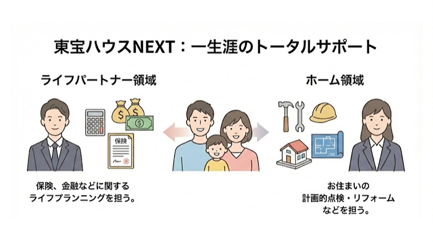 東宝ハウスホールディングス